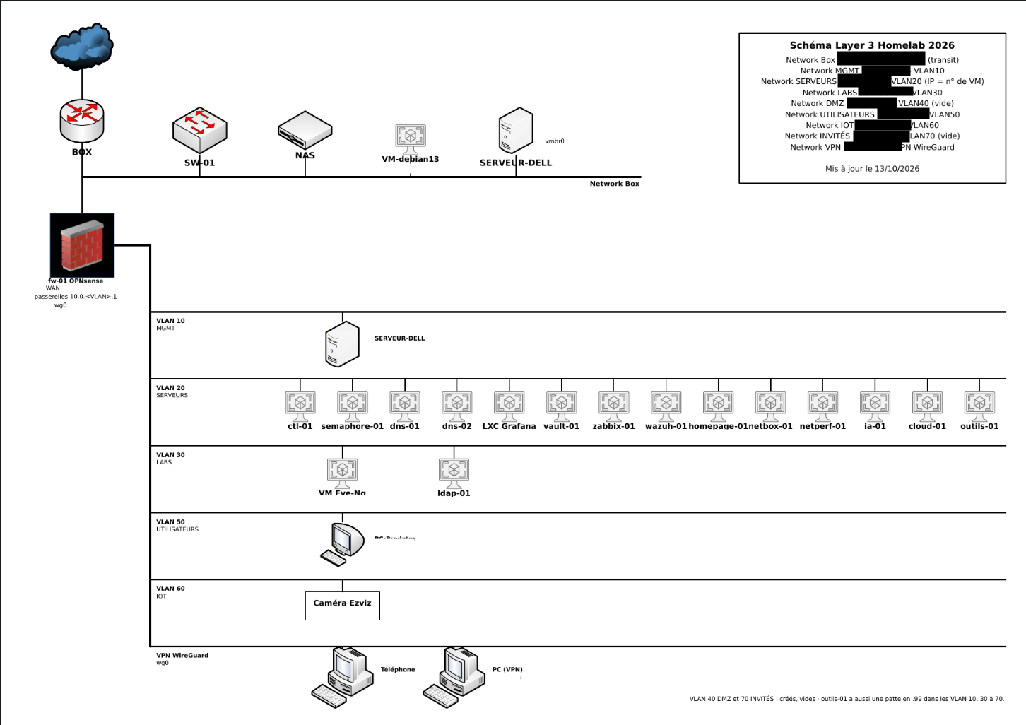 Schéma Layer 3 du homelab
